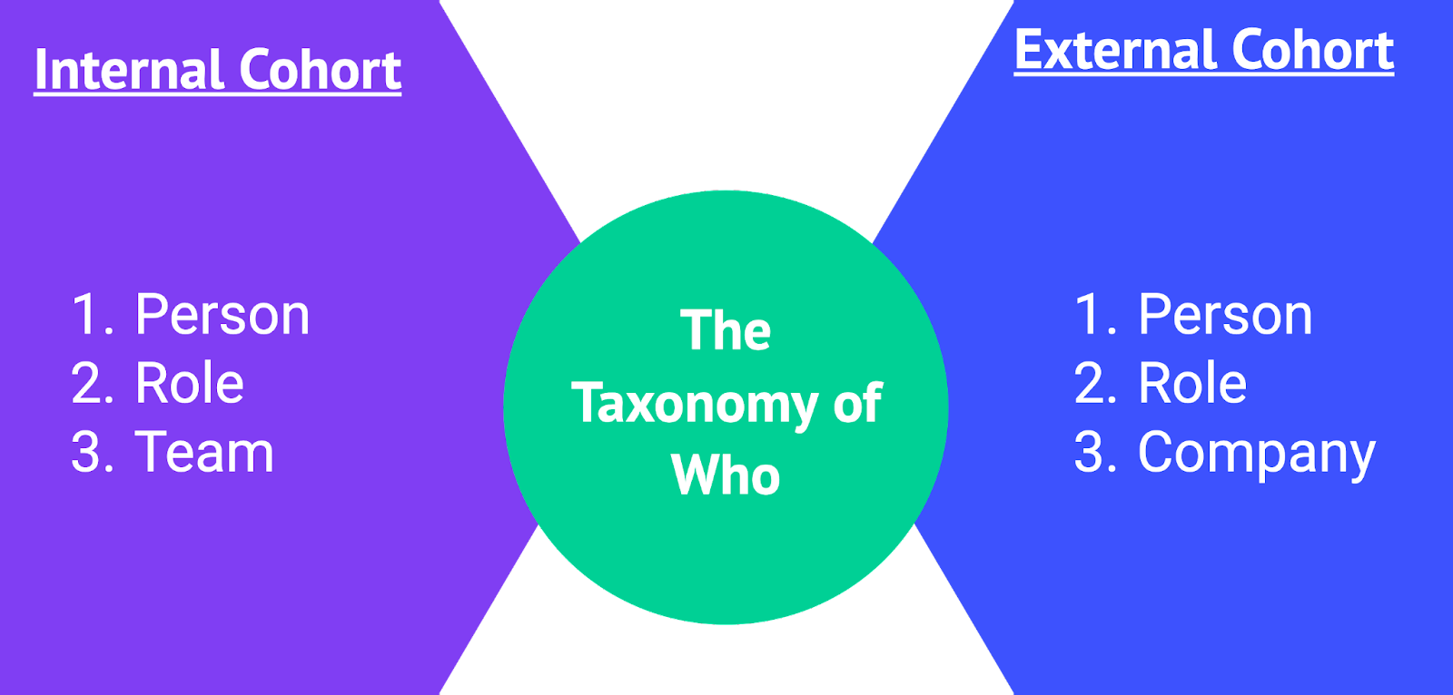 Taxonomy of who