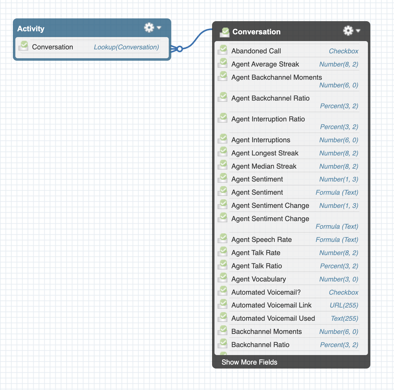Activity and Conversation Data Model