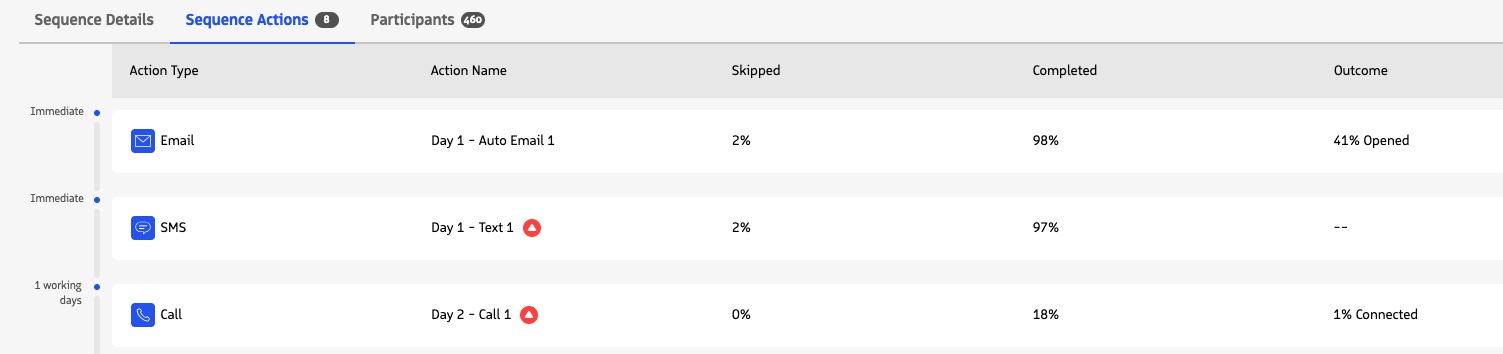 Sequence actions tab on view sequence details page showing actions and their skipped, completed, and outcome metrics