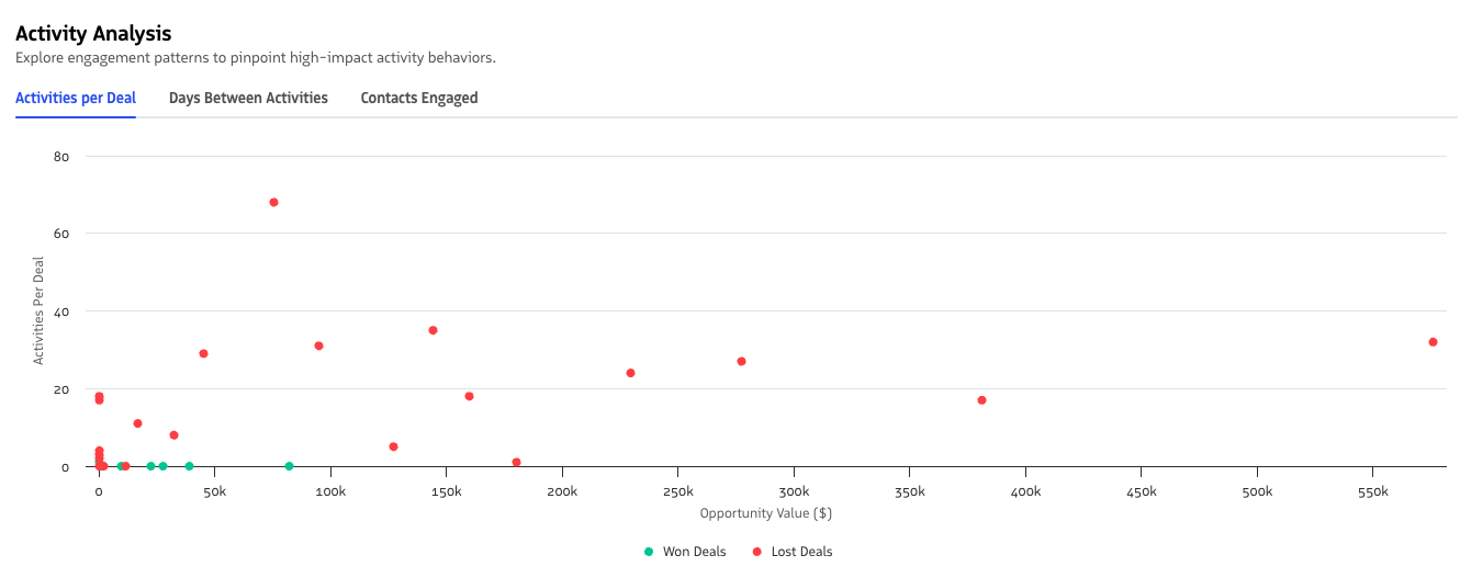 Scatterplot of opportunity value versus activities per deal for won and lost opportunities.