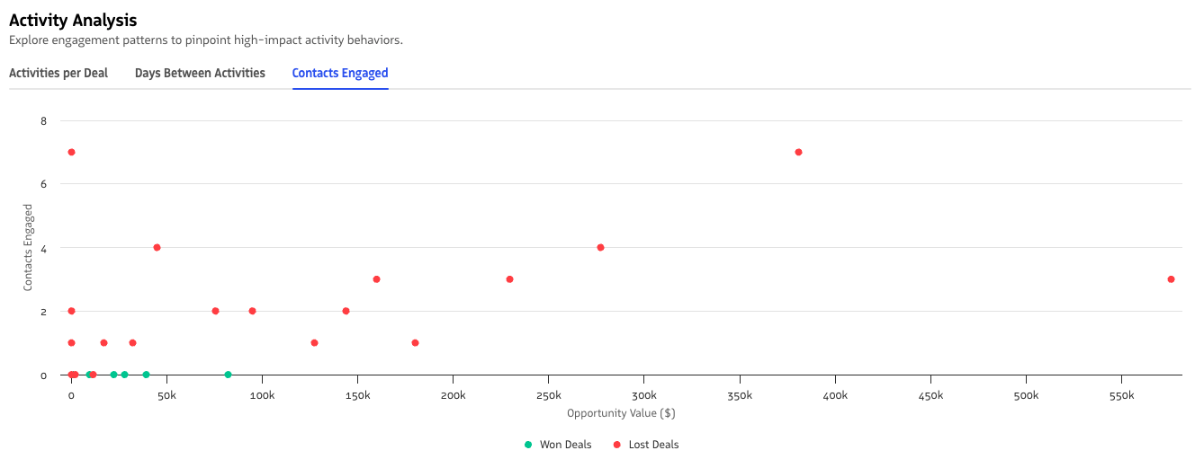 Scatterplot of opportunity value versus number of contacts engaged.