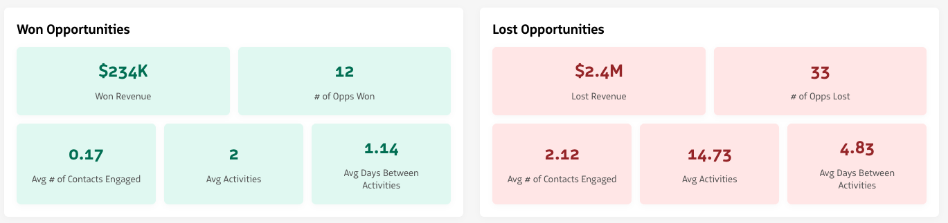 Summary metric cards comparing won and lost opportunities at the top of the Opportunity Won/Loss dashboard.