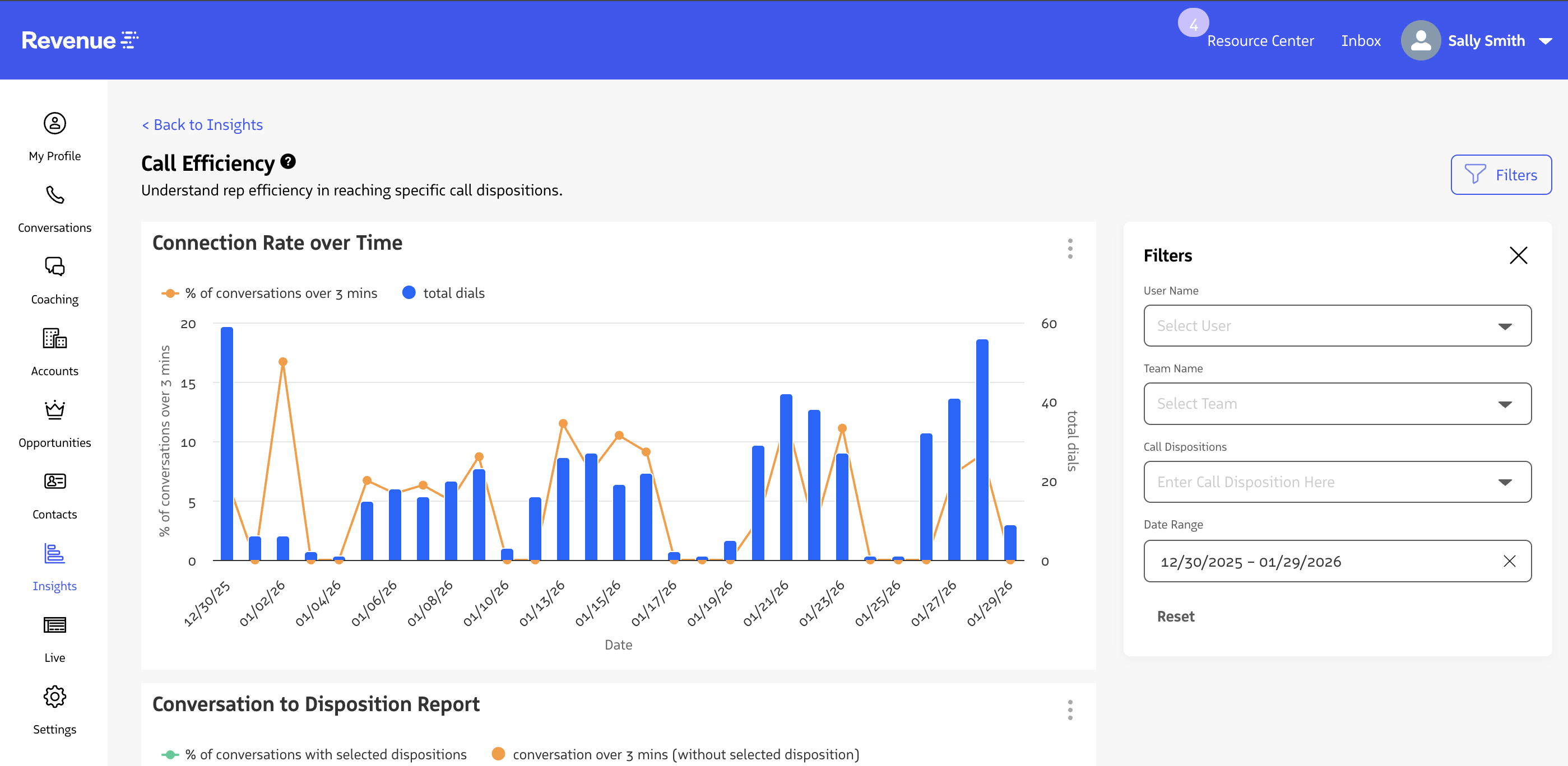 Call Efficiency dashboard showing call volume, disposition rate, and user efficiency metrics.