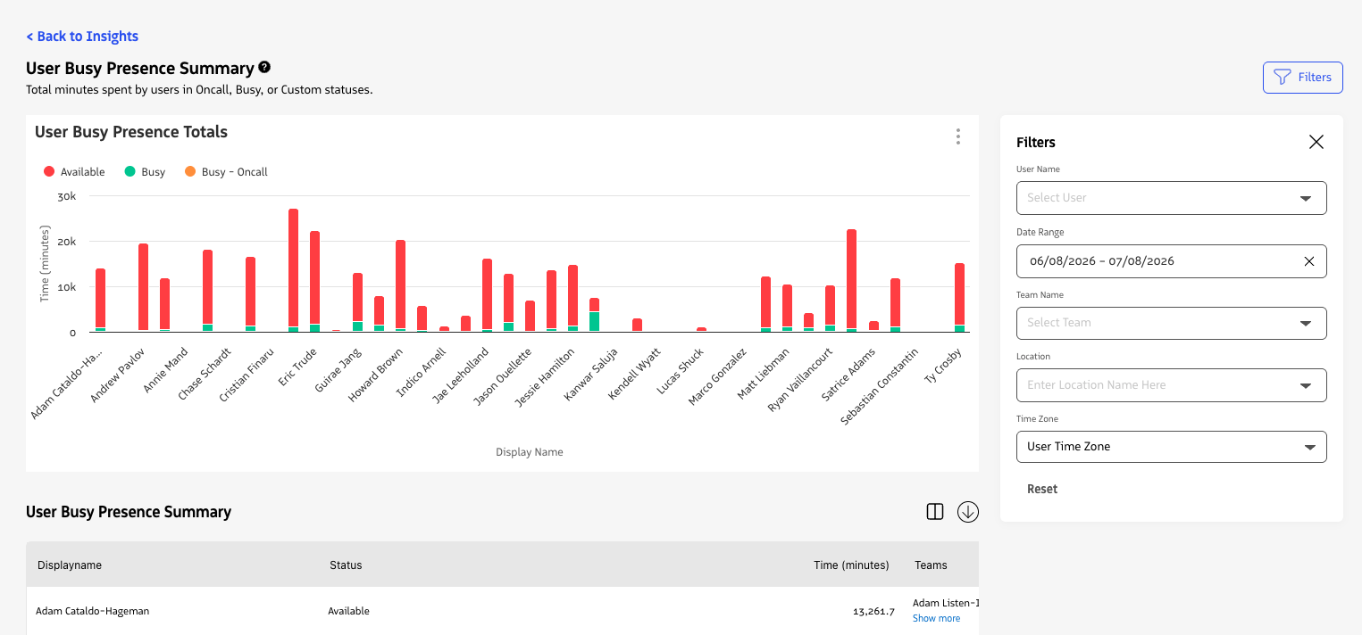 User Busy Presence Summary report showing totals chart and summary table.
