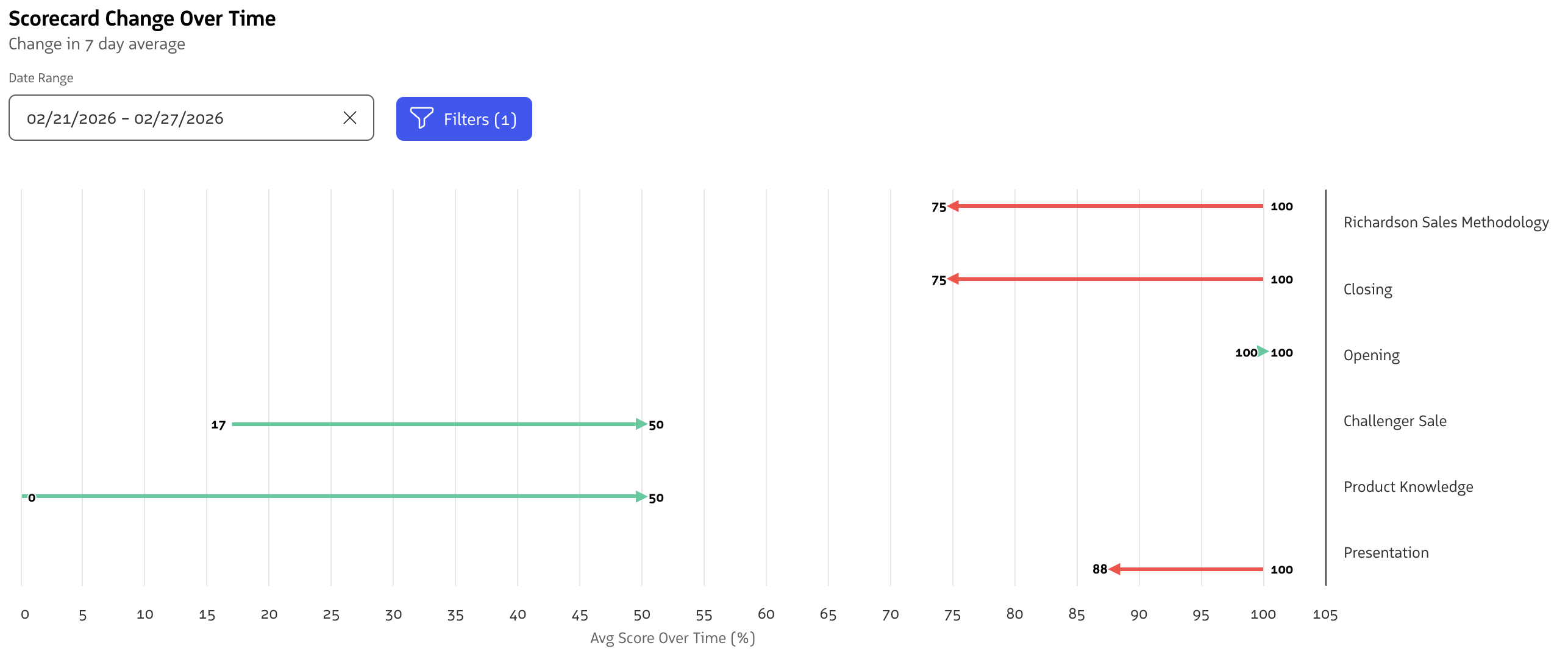 Scorecard criteria with scores and an overall percentage on a conversation.